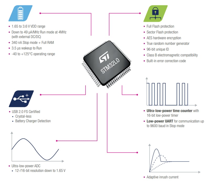 Graphique - STMicroelectronics Microcontrôleurs ultra-basse puissance STM32 L0
